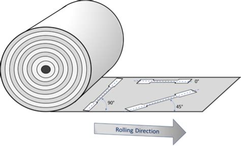 sheet metal roll|rolling direction of sheet metal.